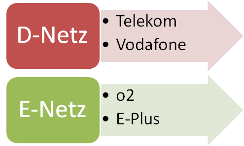 E-Netz ODER D-Netz » Welches Handynetz ist das Beste?